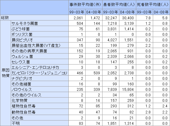 表1　最近10年間の食中毒事件数、患者数、死者数の5年ごとの推移