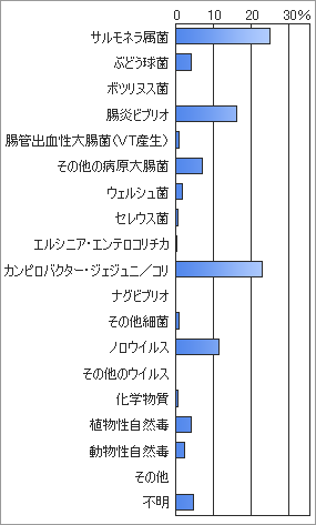 図1-1　原因物質別食中毒事件発生割合(1999-2003年）　年平均事件数　2,061件