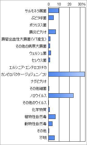 図1-2　原因物質別食中毒事件発生割合(2004-2008年)	年平均事件数　1,472件