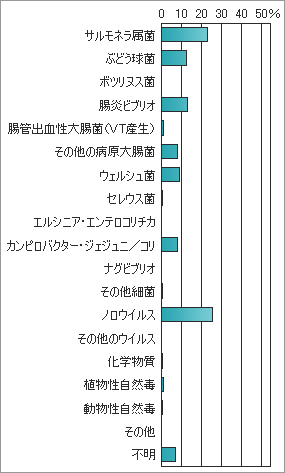 図2-1　原因物質別食中毒患者発生割合(1999-2003年）年平均患者数　32,247人