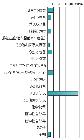 図2-2 原因物質別患者数発生割合(2004-2008年)年平均患者数 30,400人