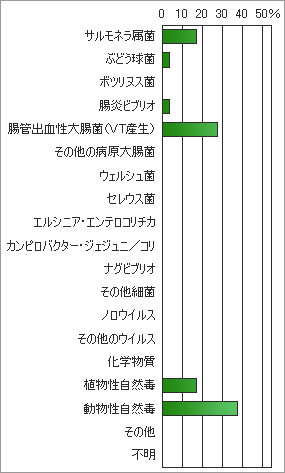 図3-1　原因物質別死者発生割合(1999-2003年）総数 39人、年平均死者数　7.8人