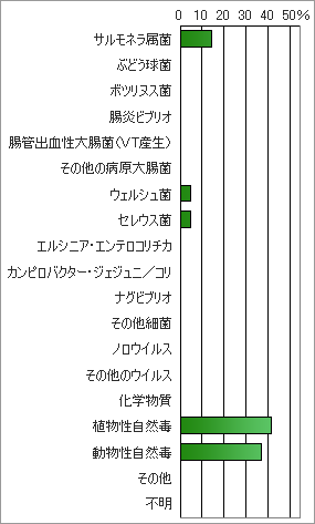 図3-2　原因物質別死者発生割合(2004-2008年）総数 29人、年平均死者数 5.8人