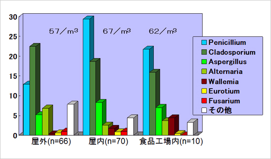 図1. 都内で採取した空 気中のカビ分布