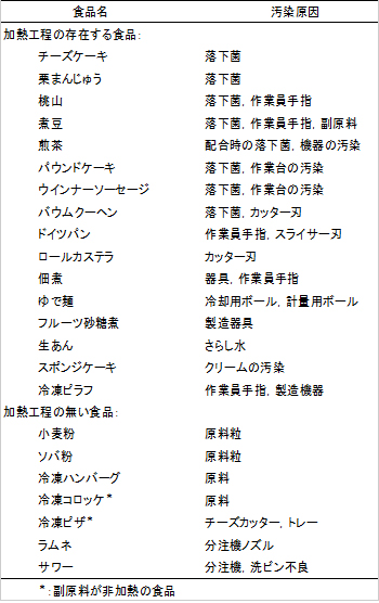 表1．各種食品の製造工程におけるカビ汚染原因