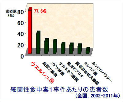 図1. 細菌性食中毒1事件あたりの患者数（全国：2002-2011年）