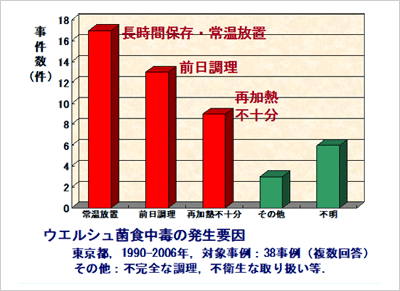 図2. ウェルシュ菌食中毒の発生要因