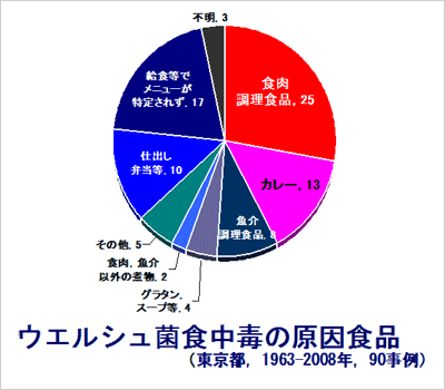 図2. ウェルシュ菌食中毒の原因食品