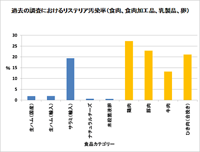 図1. 過去の調査におけるリステリア汚染率（食肉、食肉加工品、乳製品、卵）