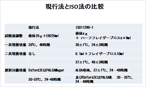 表2. 現行法とISO法の比較