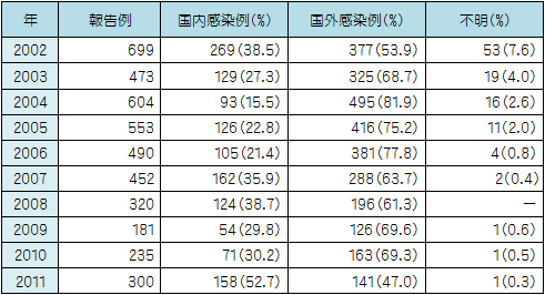 表1：赤痢患者発生例数（全国；2000年－2011年）