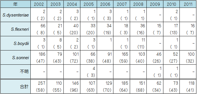 表2：赤痢菌検出状況（全国；2000年－2011年） （　）内は海外感染例数の再掲
