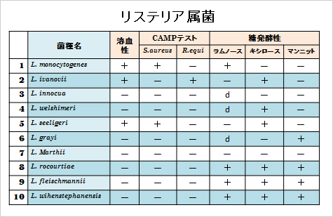 *1：リステリア属菌　10菌種