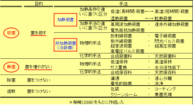 表1.：微生物制御手法の分類