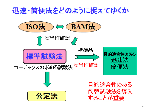 講演3：食品製造における微生物の衛生管理に適した試験法選択の考え方