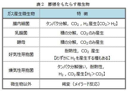 表2：膨張をもたらす微生物