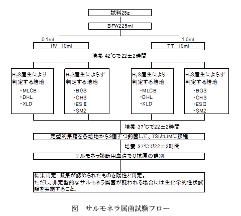 図表：標準法から通知法に採用されたサルモネラ試験法解説03