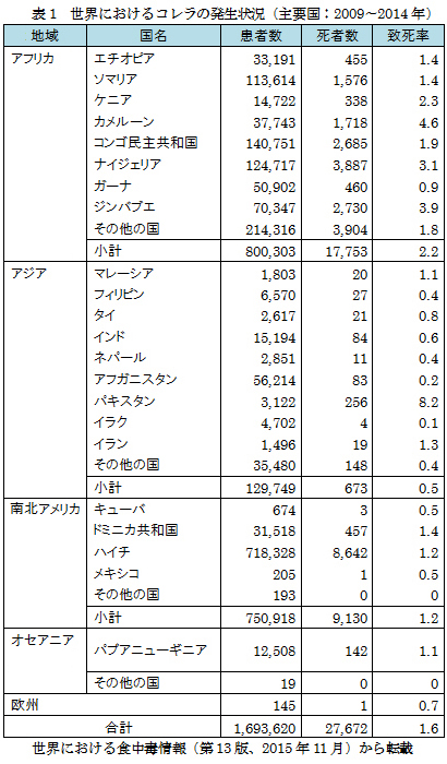 表1：世界におけるコレラの発生状況