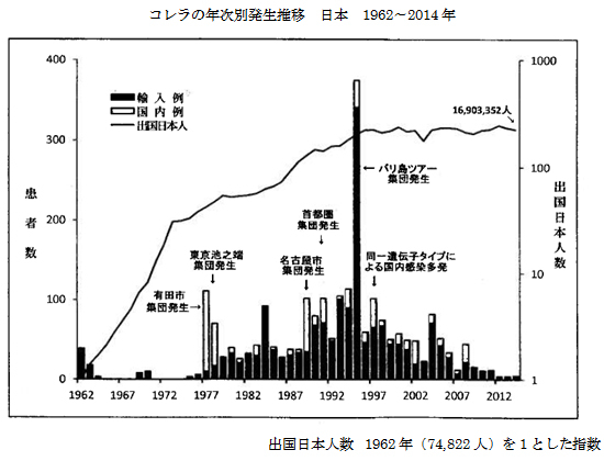 図：コレラの発生推移