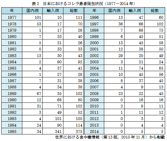 図2：日本におけるコレラ患者の発生状況