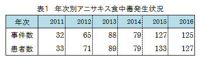 表１　年次別アニサキス食中毒発生状況