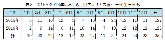 表２　2015～2016年における月別アニサキス食中毒発生事件数