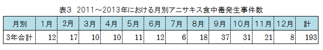 表３　2011～2013年における月別アニサキス食中毒発生事件数