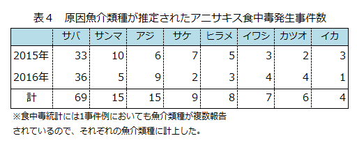 表４　原因魚介類種が推定されたアニサキス食中毒発生事件数