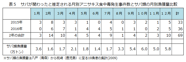 表５　サバが関わったと推定される月別アニサキス食中毒発生事件数とサバ類の月別漁獲量比較