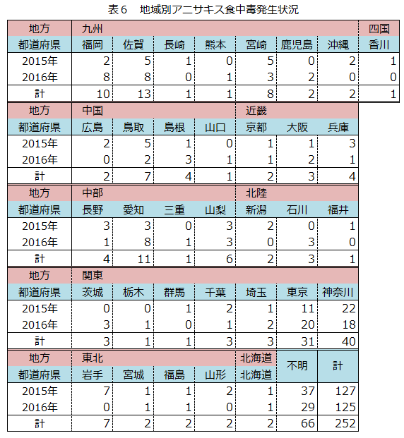 表６　地域別アニサキス食中毒発生状況