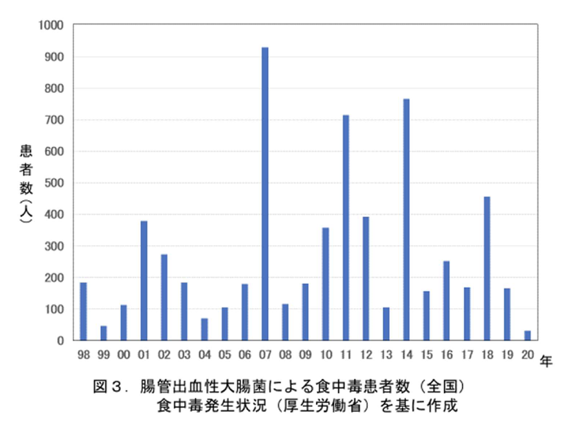 腸管出血性大腸菌による食中毒・感染症：スライド3