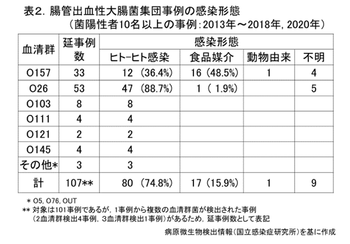 腸管出血性大腸菌による食中毒・感染症：スライド5