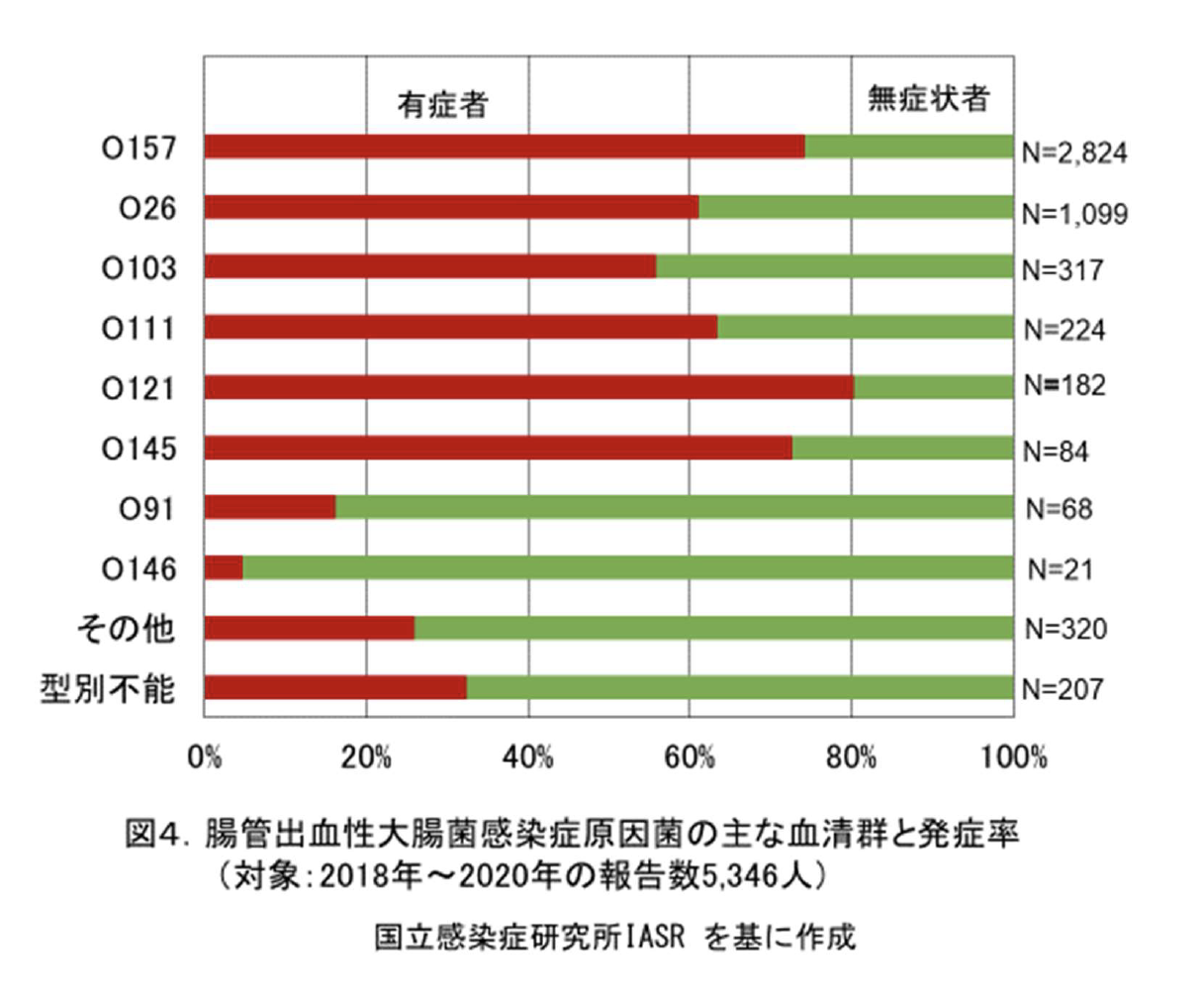 腸管出血性大腸菌による食中毒・感染症：スライド6