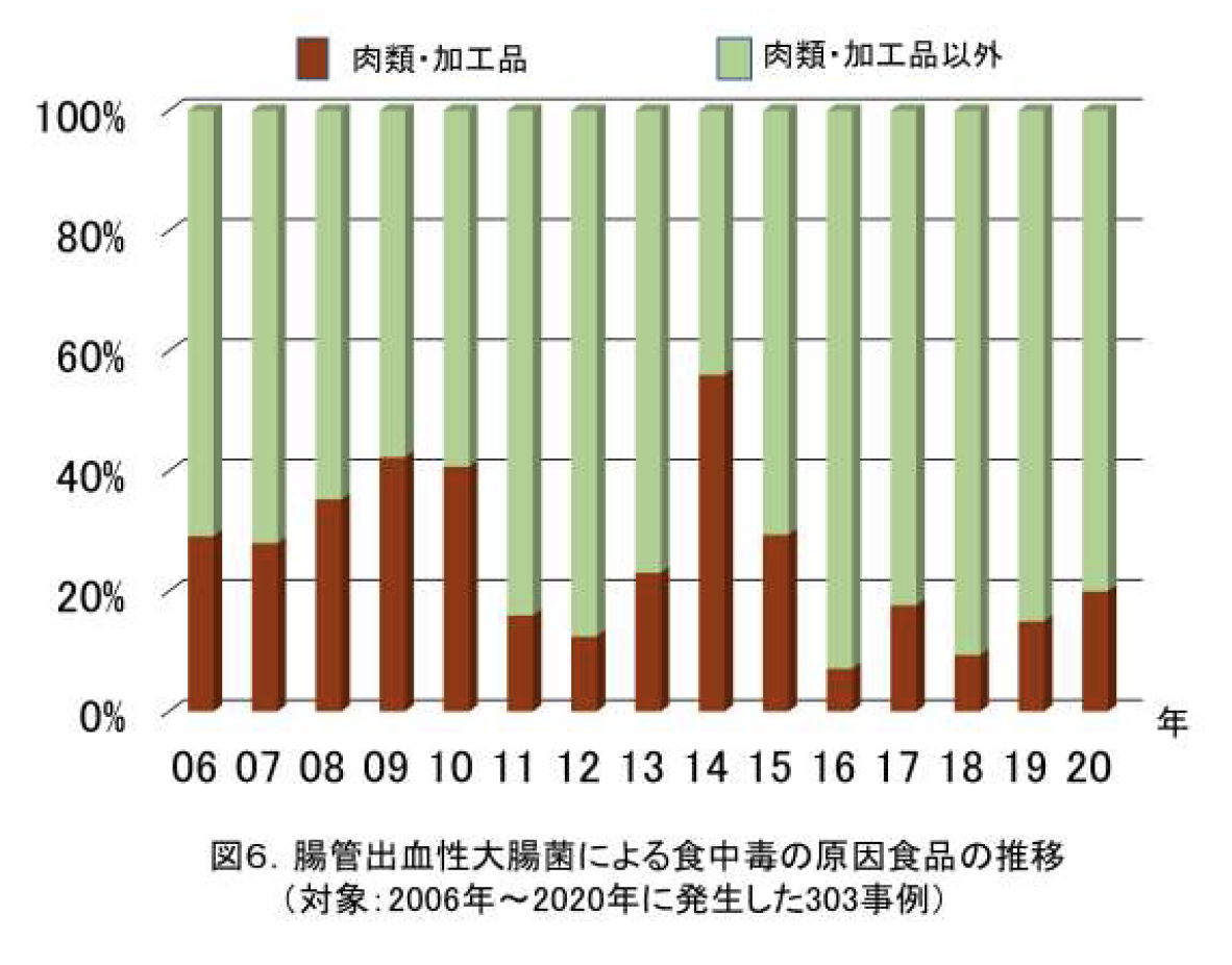 腸管出血性大腸菌による食中毒・感染症：スライド7