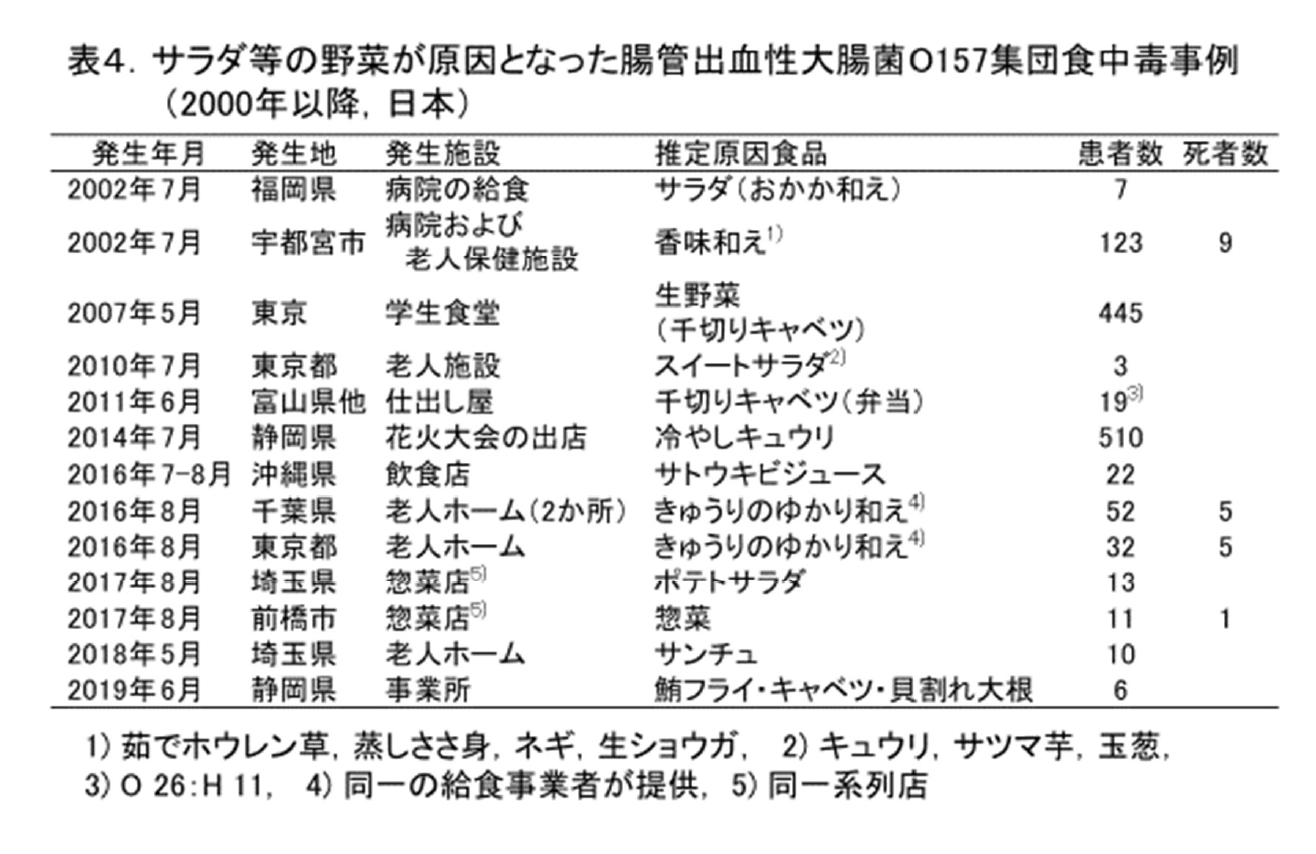 腸管出血性大腸菌による食中毒・感染症：スライド10