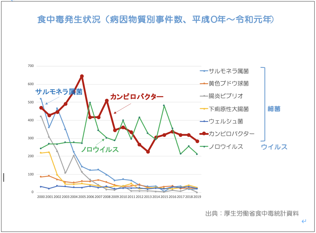 鶏肉等におけるカンピロバクター汚染低減対策とその有効性評価について：スライド1