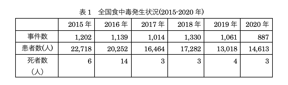 表1:全国食中毒発生状況(2015-2020年)