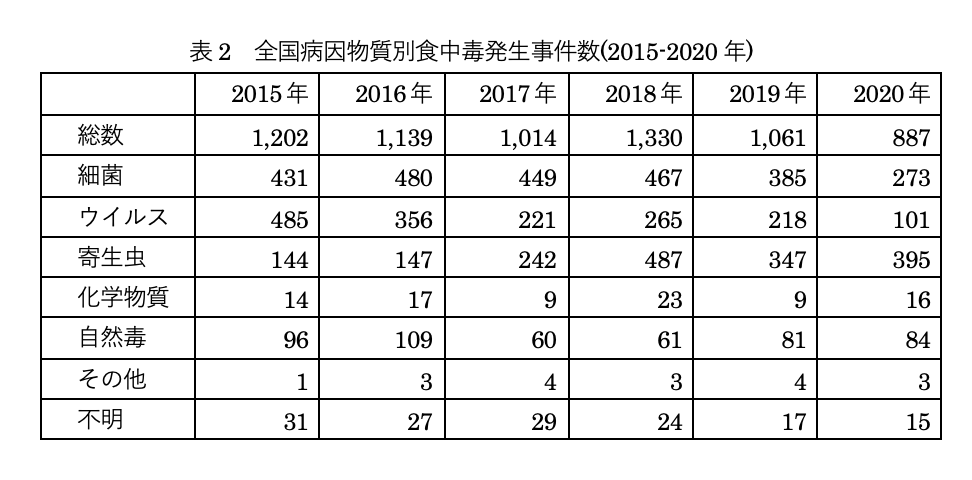 表2:全国病因物質別食中毒発生事件数(2015-2020年)