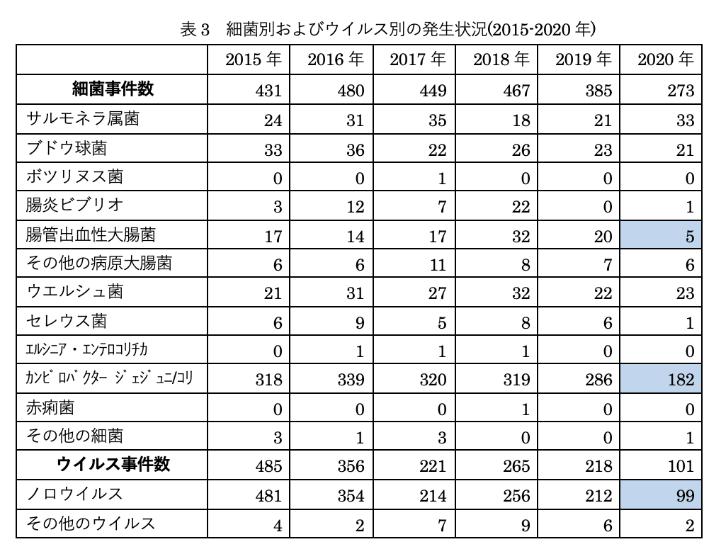 表3:細菌別およびウイルス別の発生状況(2015-2020年)