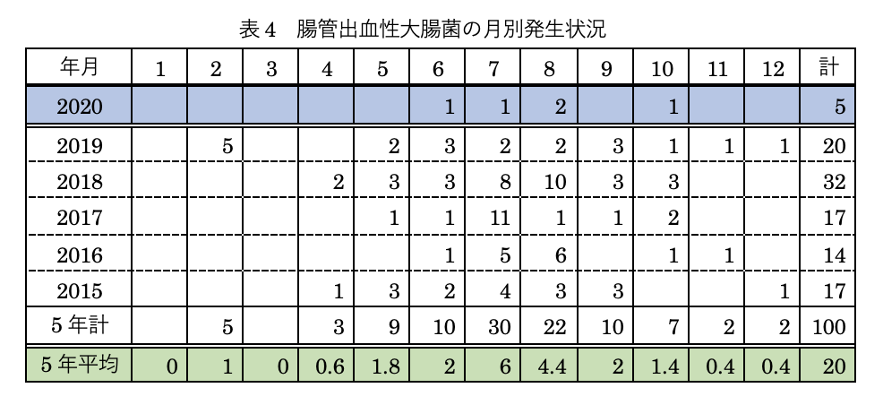 表4:腸管出血性大腸菌の月別発生状況