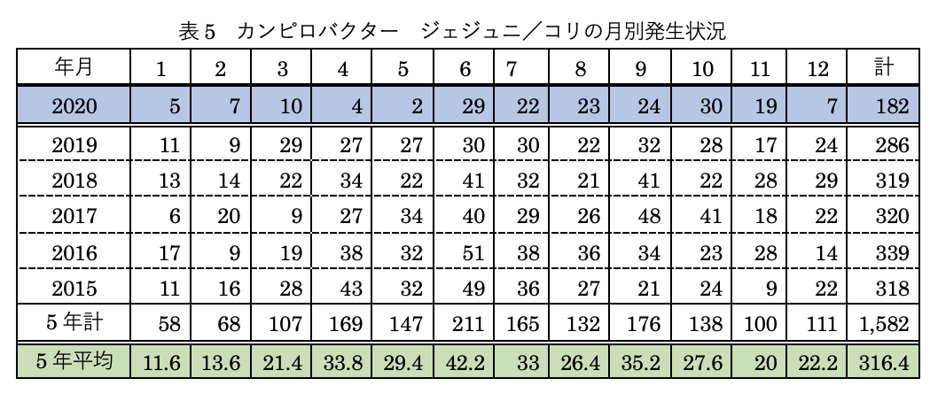 表5:カンピロバクター ジェジュニ／コリの月別発生状況