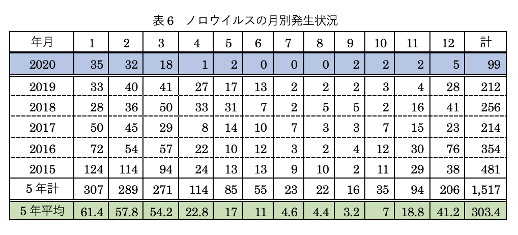 表6:ノロウイルスの月別発生状況