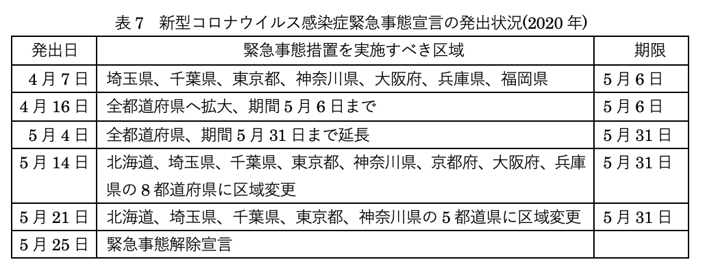 表7:新型コロナウイルス感染症緊急事態宣言の発出状況(2020年)