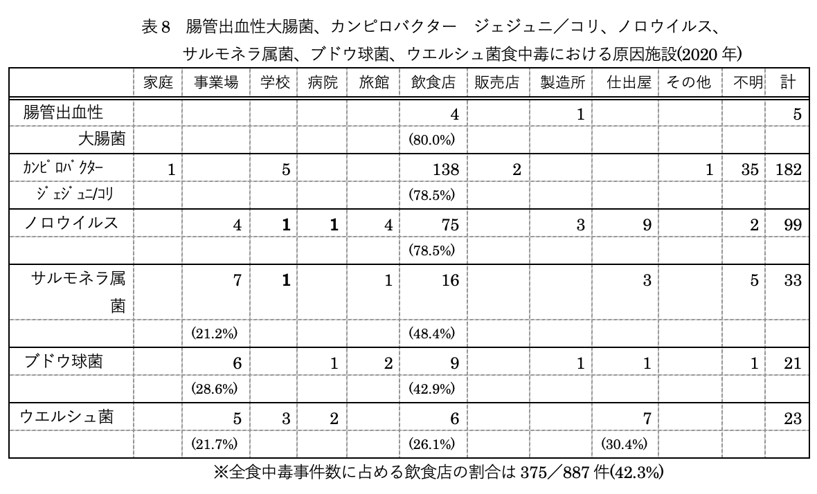 表8　腸管出血性大腸菌、カンピロバクター　ジェジュニ／コリ、ノロウイルス、サルモネラ属菌、ブドウ球菌、ウエルシュ菌食中毒における原因施設(2020年)