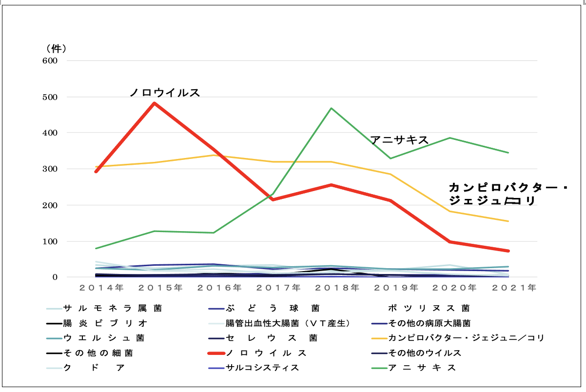 図1. 我が国における食中毒事件数の推移（病因物質別）（2014-2021年）