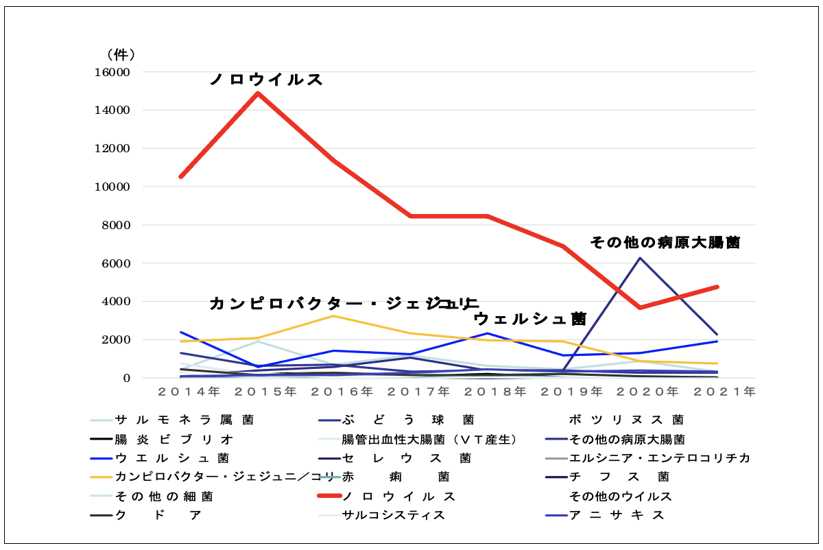 図2. 我が国における食中毒患者数の推移（病因物質別）（2014-2021年）