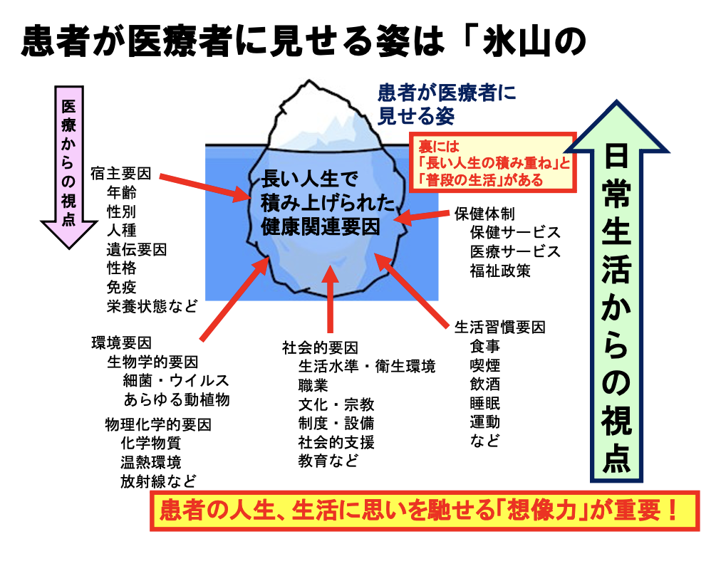 公衆衛生と疫学の考え方：スライド2