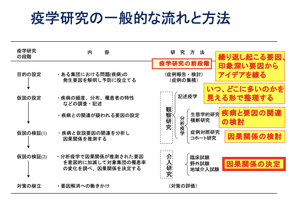 公衆衛生と疫学の考え方：スライド5