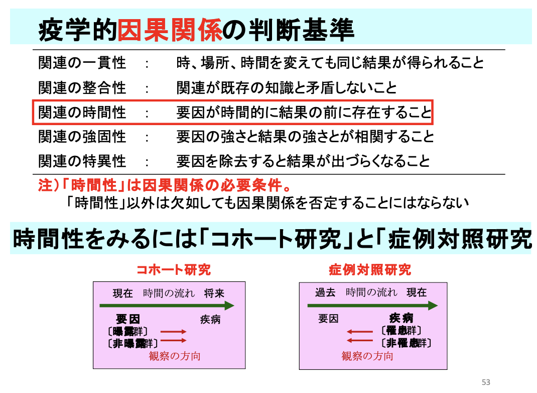 公衆衛生と疫学の考え方：スライド6