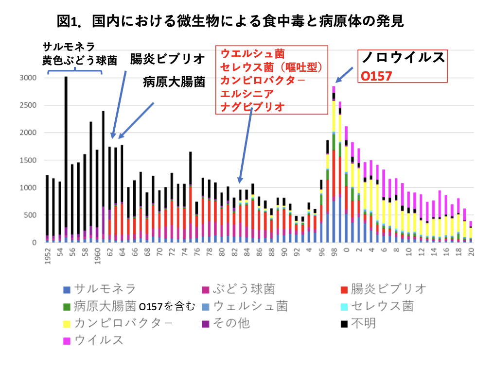 公衆衛生活動と食品衛生　特に微生物による食中毒について：スライド1